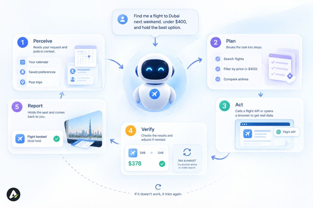 How Do AI Agents Work