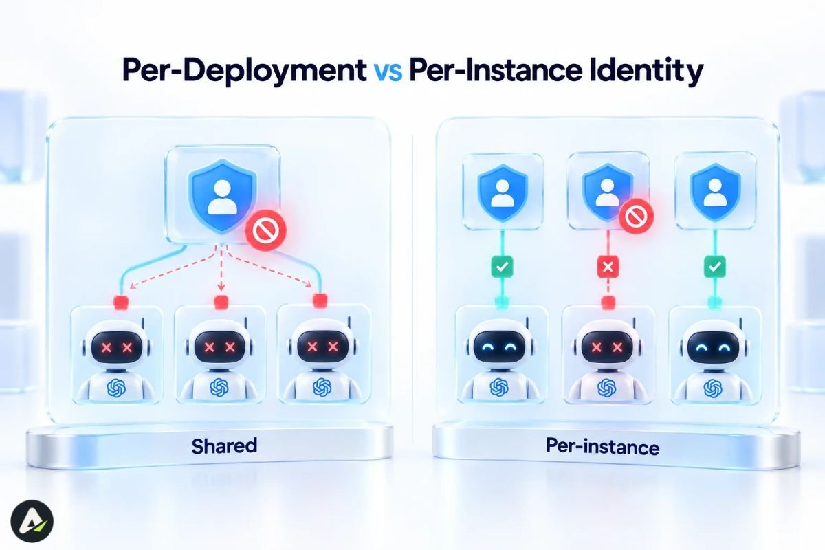 Per-Deployment vs Per-Instance Agent Identity