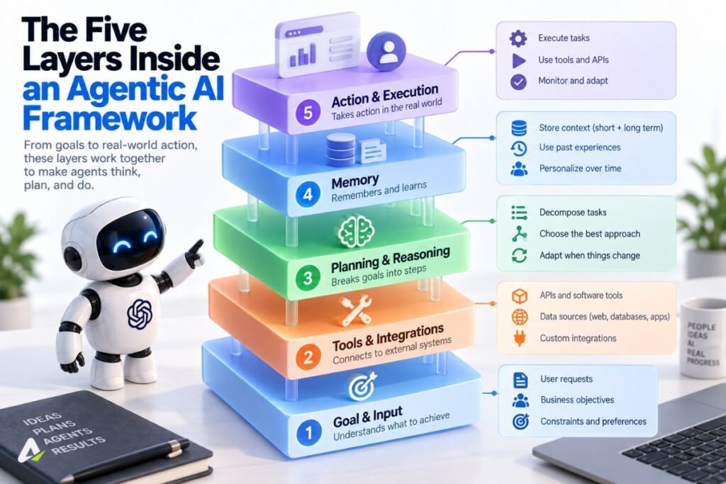 The Five Layers Inside an Agentic AI Framework