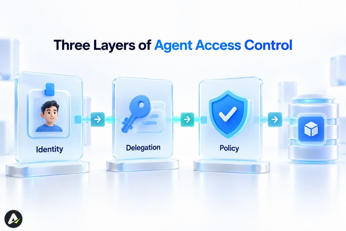 Three Layers of Agent Access Control