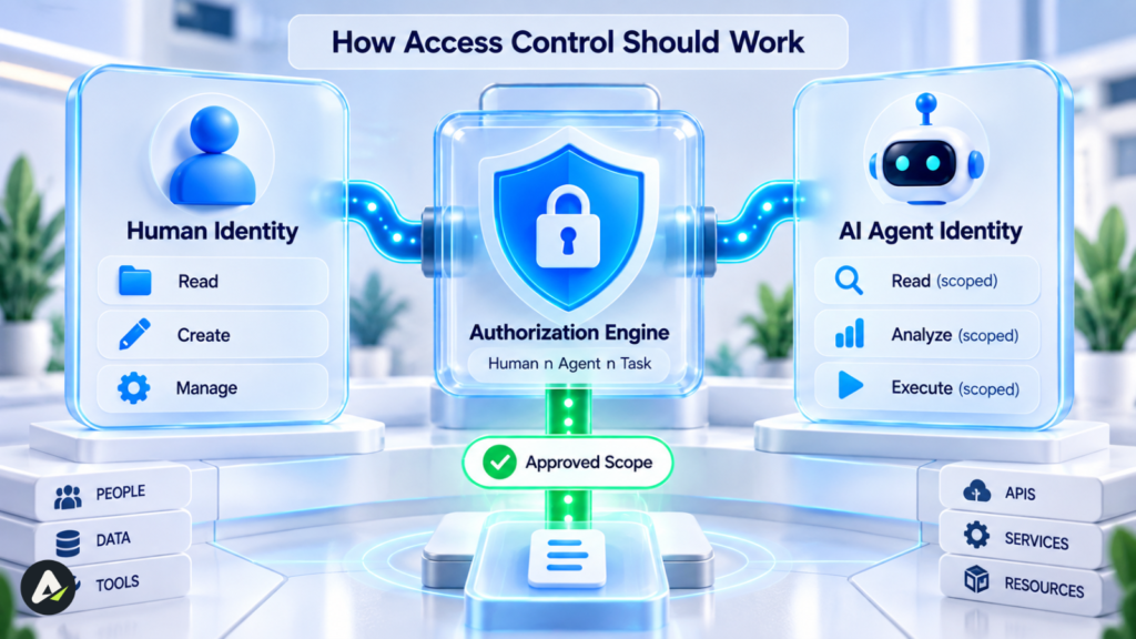 ai agent identity separate from human identity access control