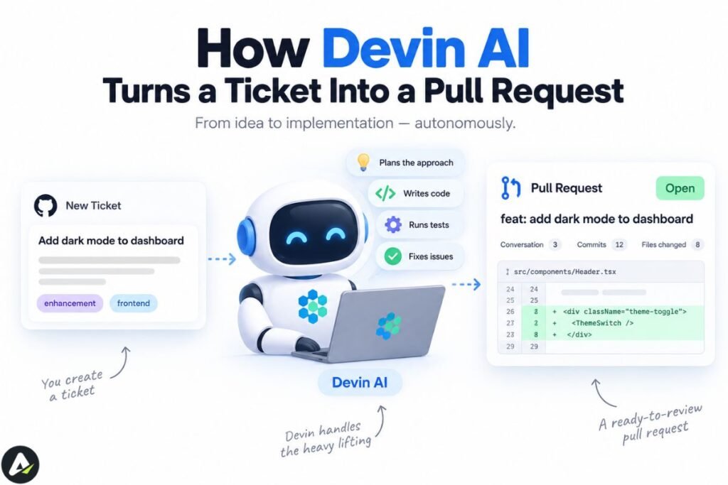 how devin ai turns tickets into a pull request