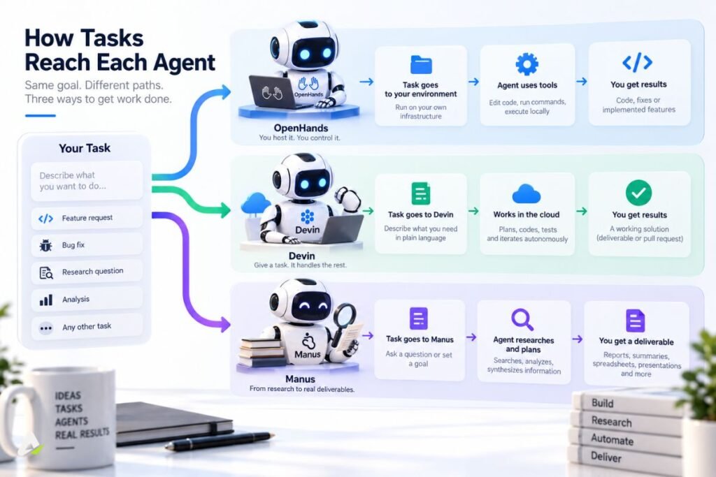 how task reach each agent