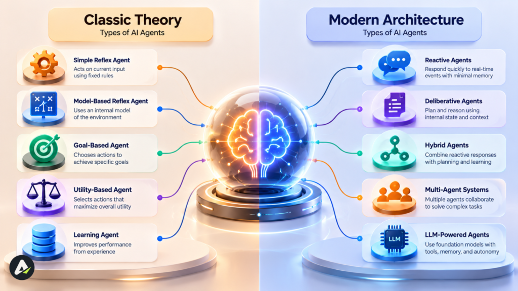 Types of AI Agents Classic Theory vs Modern Architecture